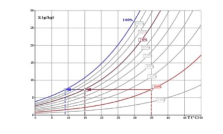 How To Measure Dew Point - What Is Dew Point In Compressed Air Systems?