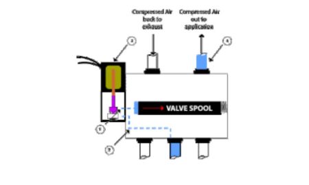 Solenoid Pilot Air Valves