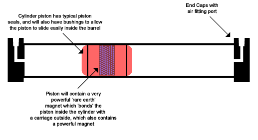 Magnetically Coupled Cylinder