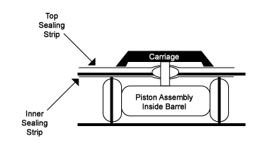 Rodless Band Cylinder