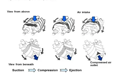 Rotary Screw Air Compressor Maintenance Guide