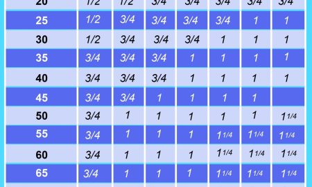 CFM Pipe Size Chart - Guide To Selecting Pipe Sizes