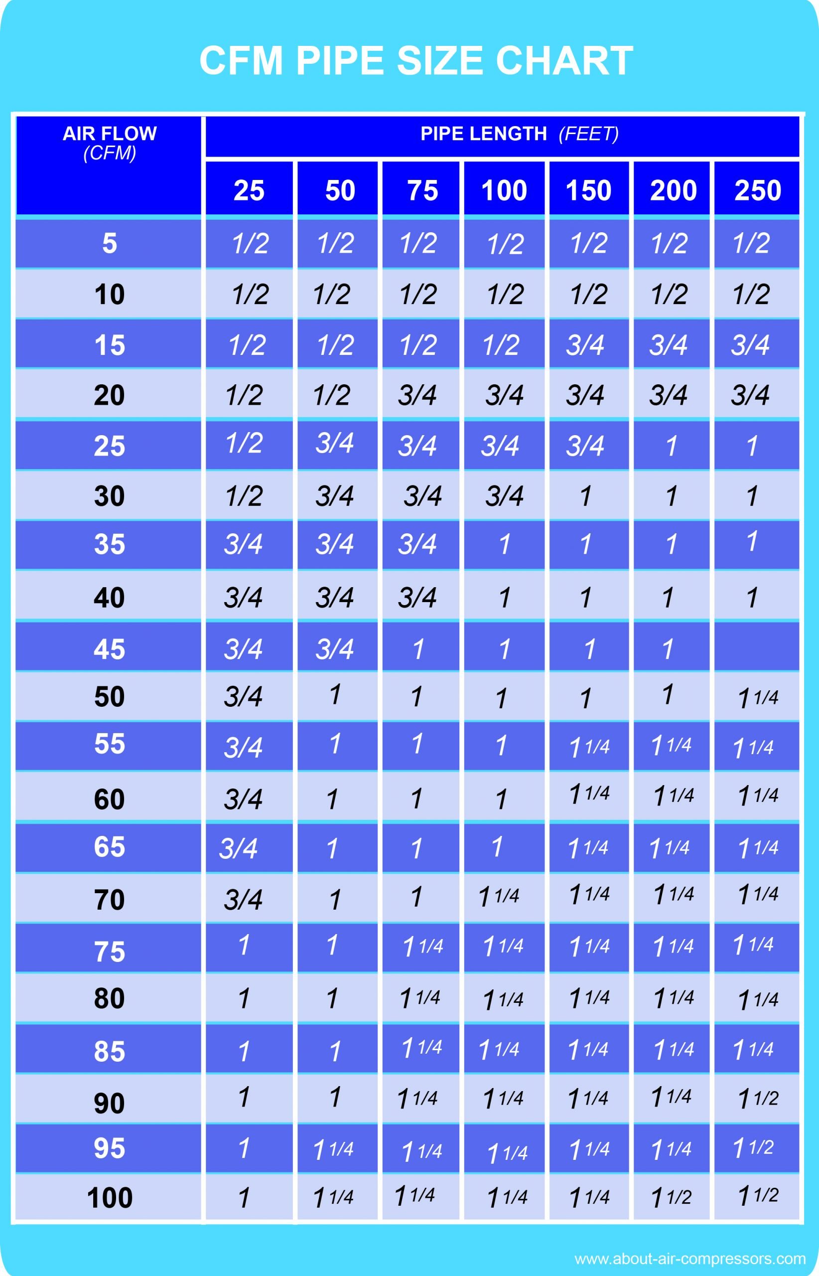 CFM Pipe Size Chart_All About Air Compressors
